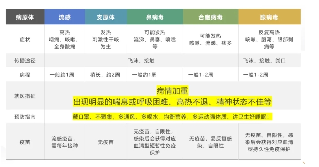 呼吸道疾病“組團(tuán)來襲”！市五院專家提醒：提高免疫力是預(yù)防關(guān)鍵！